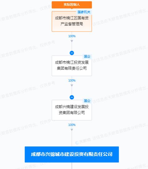 所建项目存在4项问题 成都市兴锦城市建设投资有限责任公司被罚没97万余元