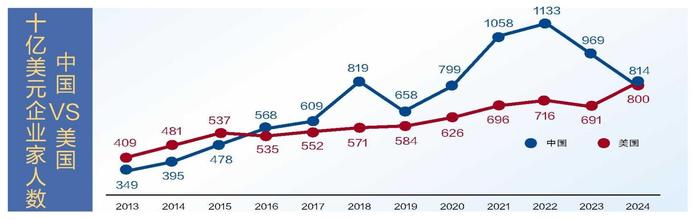 《2024胡润全球富豪榜》发布：马斯克重登全球首富 钟睒睒连续4年蝉联中国首富