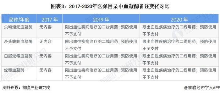 2024年中国外科止血药大品种-血凝酶市场分析 市场竞争格局或将有变【组图】