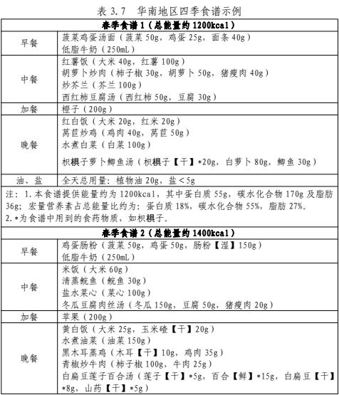 官方发文！适合汕头人的减肥食谱来了