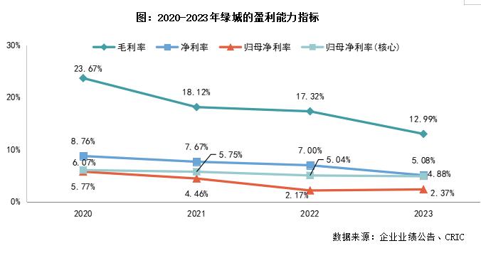 年报点评05｜绿城中国：新获项目流速和盈利保持较好水平，三条红线降至绿档