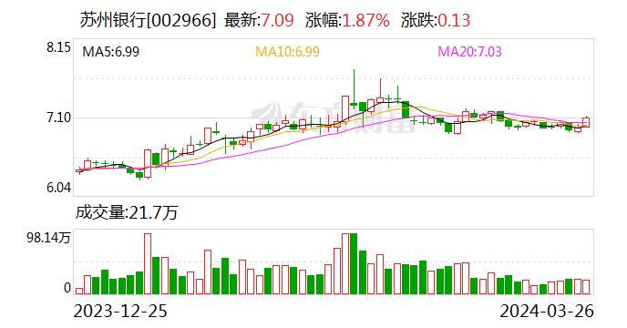 苏州银行2024年计划对公信贷投放超过350亿元