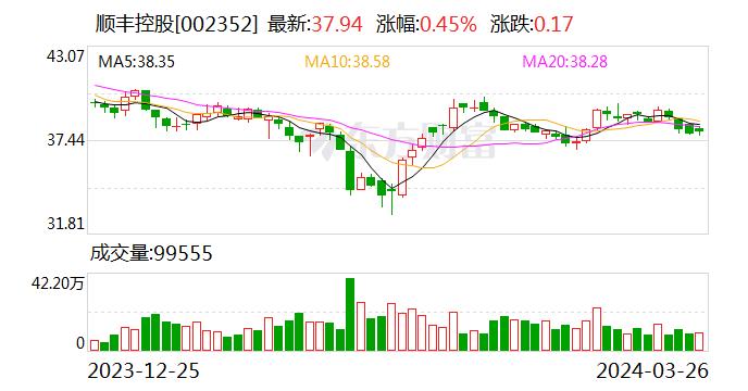 顺丰控股2023年净利增逾三成 同城即时配送业务首次实现全年盈利|年报解读