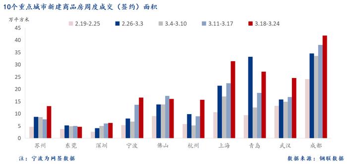 Mysteel周报：10大城市新房成交环比增长27.9%