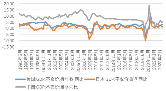 经济增速GDP是慢变量，权益市场涨跌是快变量