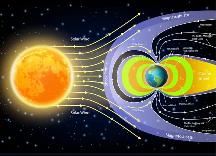 太阳高能粒子流(太阳风)对地球周边区域/地磁场相互作用的示意图