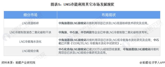 2024年全球及中国LNG冷能利用方式对比 冷能空分和冷能发电优势明显【组图】