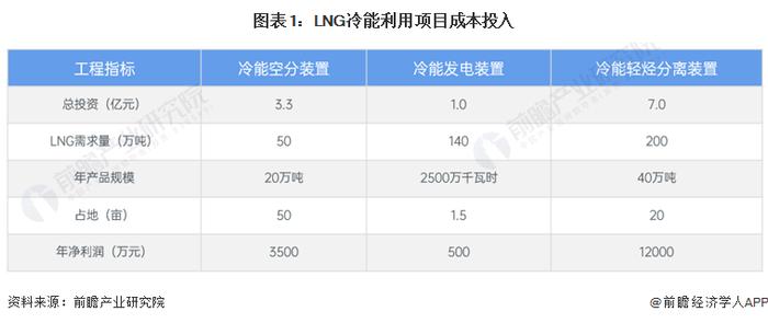 2024年全球及中国LNG冷能利用方式对比 冷能空分和冷能发电优势明显【组图】