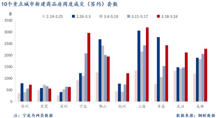 Mysteel周报：10大城市新房成交环比增长27.9%