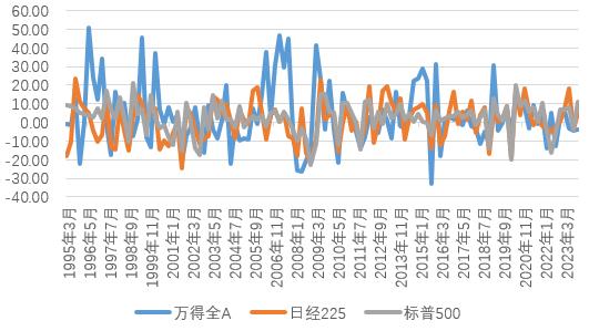 经济增速GDP是慢变量，权益市场涨跌是快变量