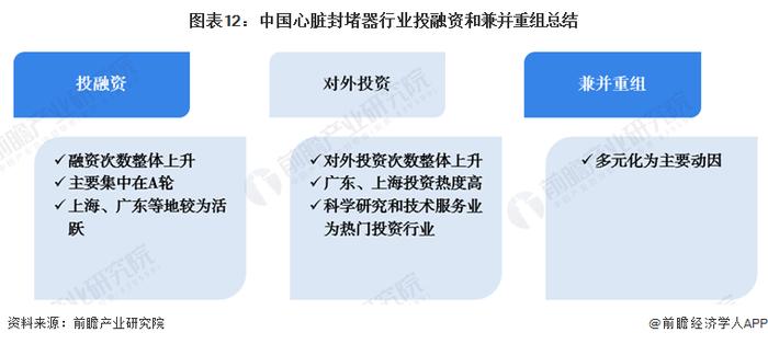 【投资视角】启示2024：中国心脏封堵器行业投融资及兼并重组分析(附投融资事件、对外投资事件、兼并重组等)