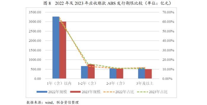【专项研究】2023年应收账款ABS市场运行情况及发展趋势分析