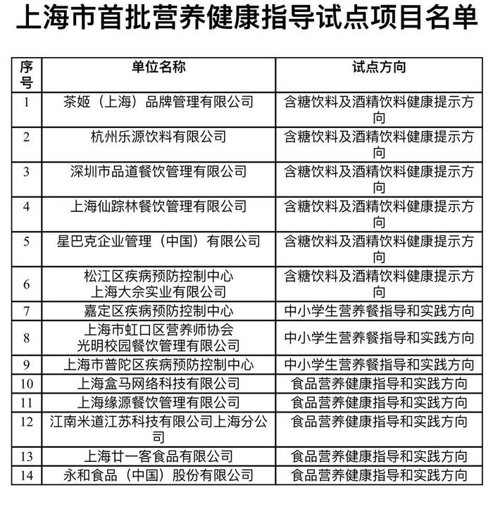 保障舌尖上的营养和安全 14个项目入选“上海市首批营养健康指导试点”［附名单］