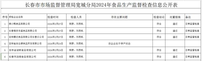 长春市市场监督管理局宽城分局2024年食品生产监督检查信息公开表