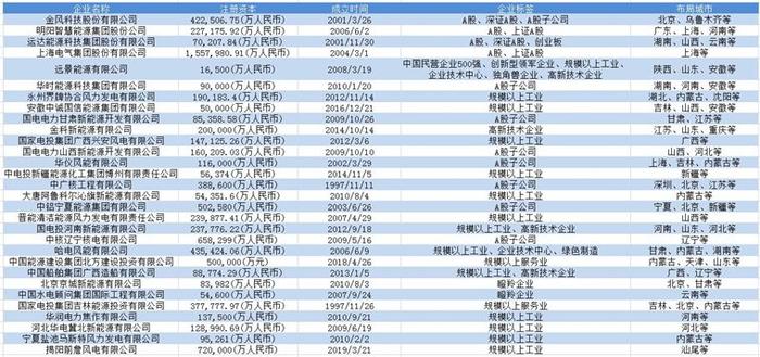 风电产业招商清单：金风科技、明阳智能、上海电气等最新投资动向【附关键企业名录】