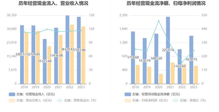 中国石化：2023年净利同比下降9.87% 拟10派2元