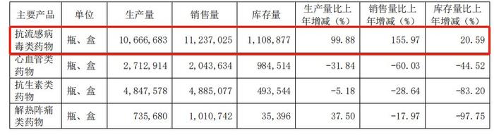 流感爆发下南新制药2023年扭亏 核心产品市场遭瓜分 不排除进入集采