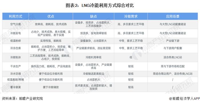 2024年全球及中国LNG冷能利用方式对比 冷能空分和冷能发电优势明显【组图】