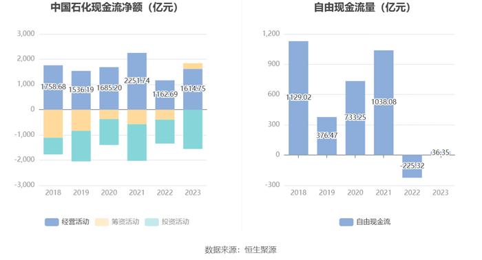 中国石化：2023年净利同比下降9.87% 拟10派2元