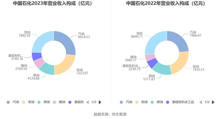 中国石化：2023年净利同比下降9.87% 拟10派2元