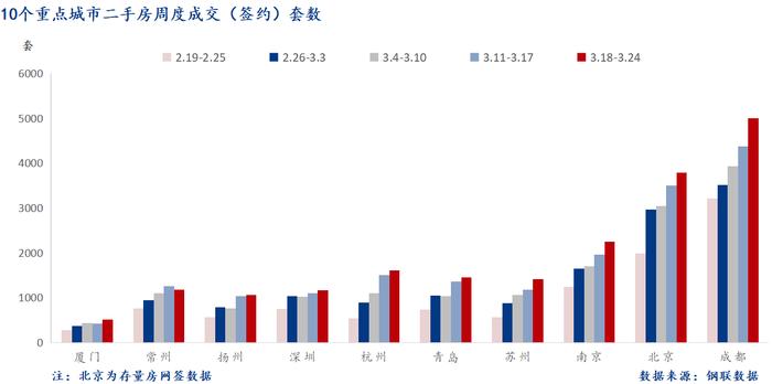 Mysteel周报：10大城市新房成交环比增长27.9%