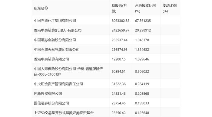 中国石化：2023年净利同比下降9.87% 拟10派2元