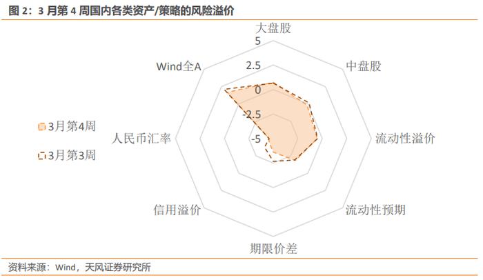 风险定价 | 如何看人民币汇率贬值 - 3月W4（天风宏观林彦）