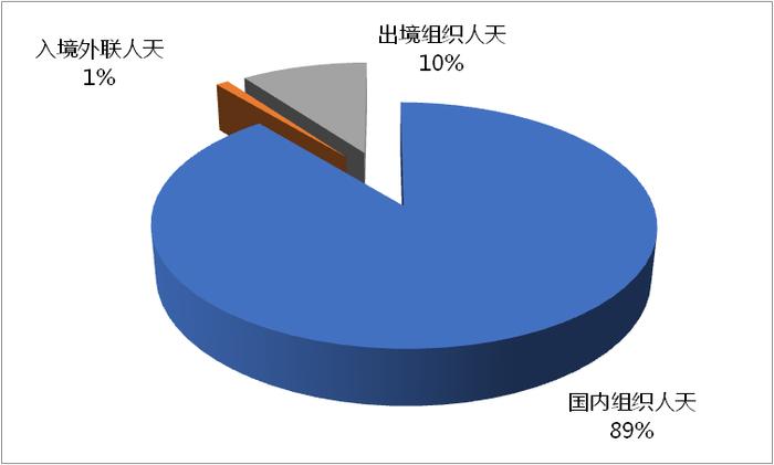 2023年第四季度全国旅行社统计调查报告