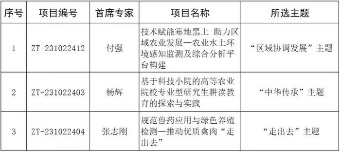 东北农业大学3项主题案例获教育部批准立项