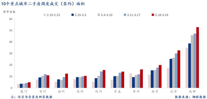 Mysteel周报：10大城市新房成交环比增长27.9%