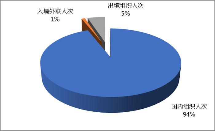 2023年第四季度全国旅行社统计调查报告