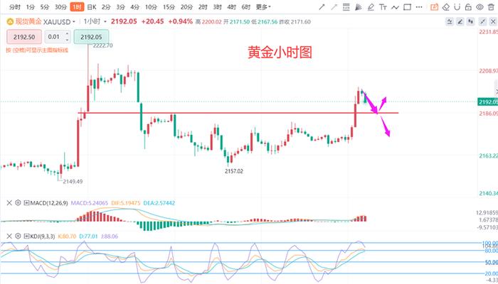 张德盛：3.26黄金避险升温金价先涨后跌，白银走势分析实时操作