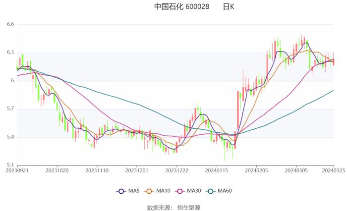 中国石化：2023年净利同比下降9.87% 拟10派2元