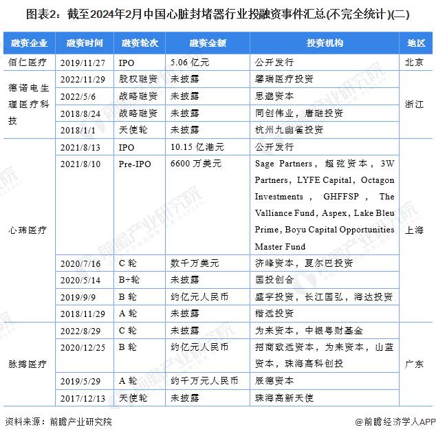 【投资视角】启示2024：中国心脏封堵器行业投融资及兼并重组分析(附投融资事件、对外投资事件、兼并重组等)