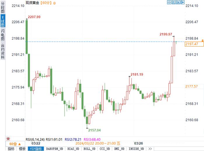 发生了什么?!黄金突然逼近2200向历史新高再度发起进攻