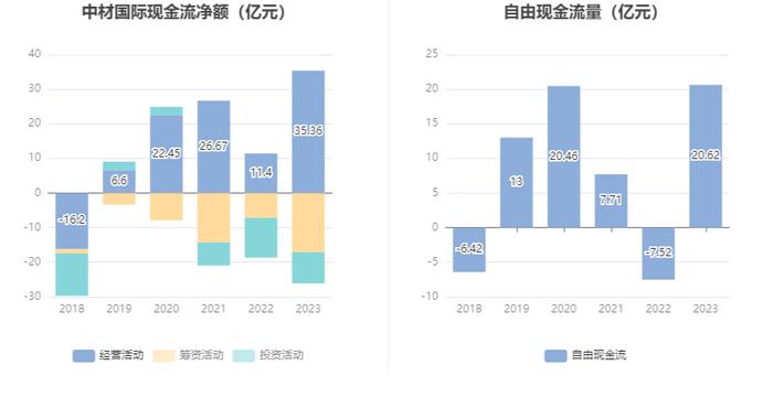 中材国际：2023年营收净利双增长 拟10派4元