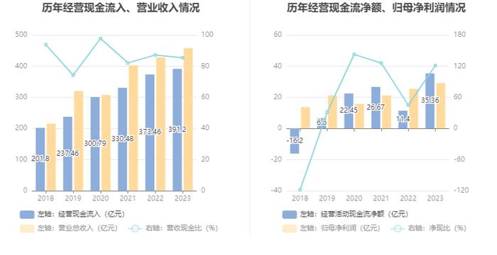 中材国际：2023年营收净利双增长 拟10派4元