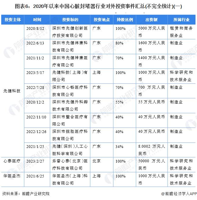 【投资视角】启示2024：中国心脏封堵器行业投融资及兼并重组分析(附投融资事件、对外投资事件、兼并重组等)