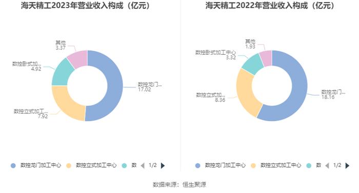 海天精工：业绩增速放缓 2023年净利润同比增长17.06%