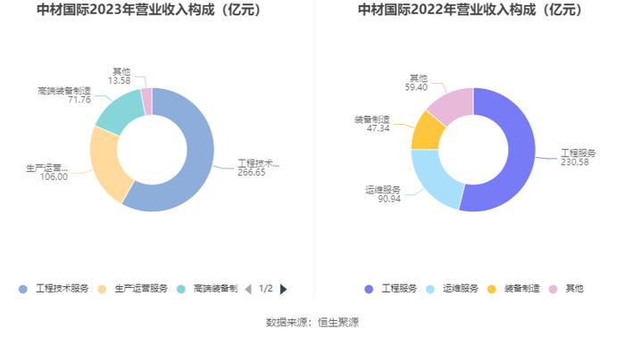 中材国际：2023年营收净利双增长 拟10派4元