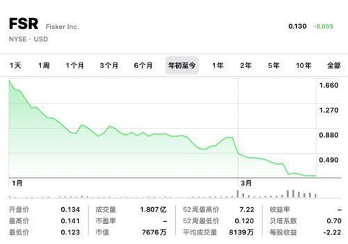 环球财讯：电动汽车制造商菲斯克陷困境，纽约证券交易所决定摘牌