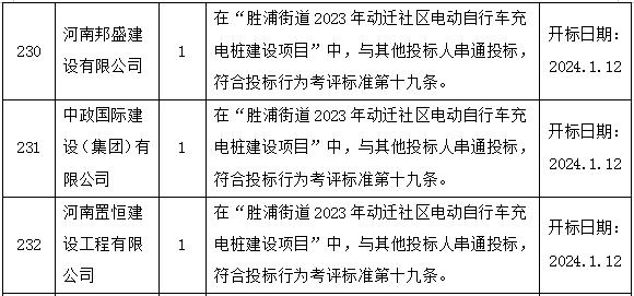 苏州通报：10家建筑企业串通投标 1家企业项目经理挂证