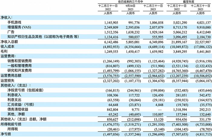B站2023年财报