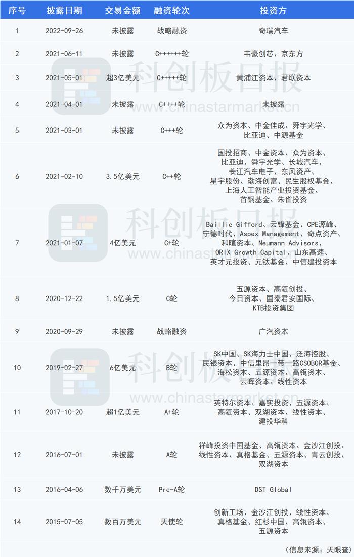 地平线向港交所递交招股书 近三年收入复合年增长率为82.3% 背后投资人名单浮现