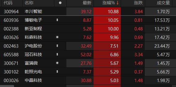 电子板块异动拉升 博敏电子、新亚制程、抖森科技涨停