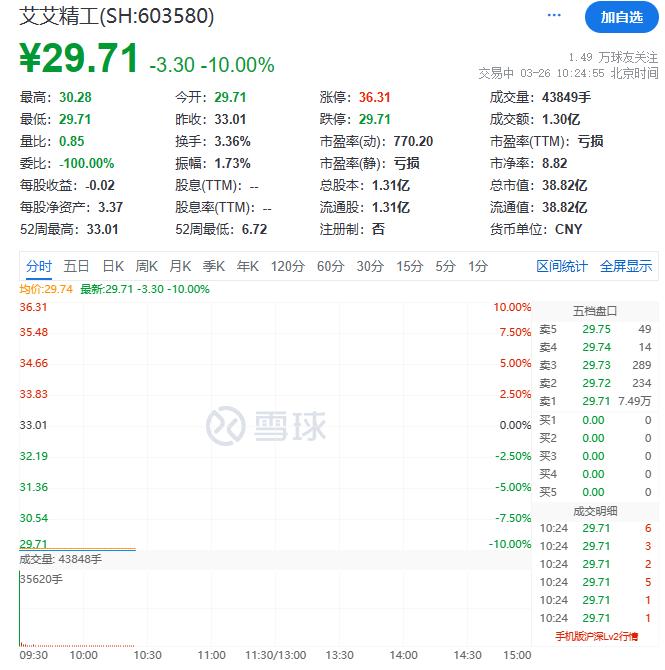 15天14板大牛股艾艾精工一字跌停！小米汽车又爆了