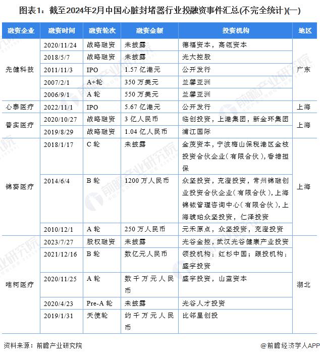 【投资视角】启示2024：中国心脏封堵器行业投融资及兼并重组分析(附投融资事件、对外投资事件、兼并重组等)