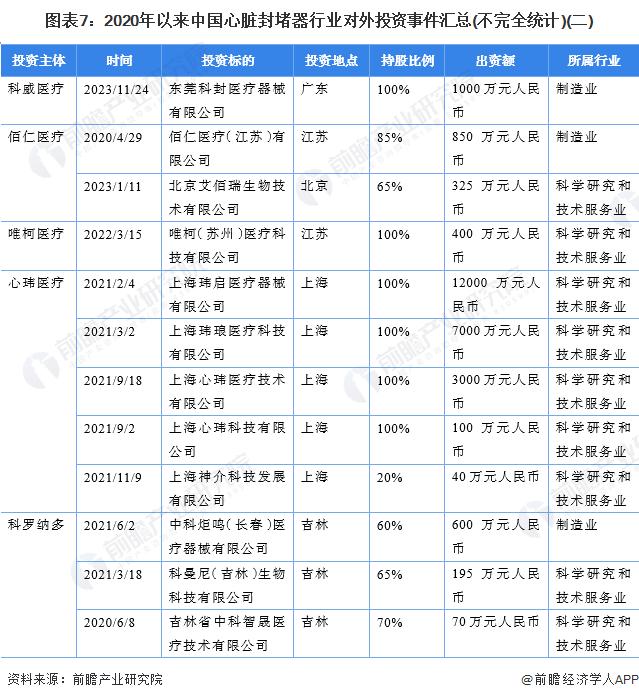 【投资视角】启示2024：中国心脏封堵器行业投融资及兼并重组分析(附投融资事件、对外投资事件、兼并重组等)