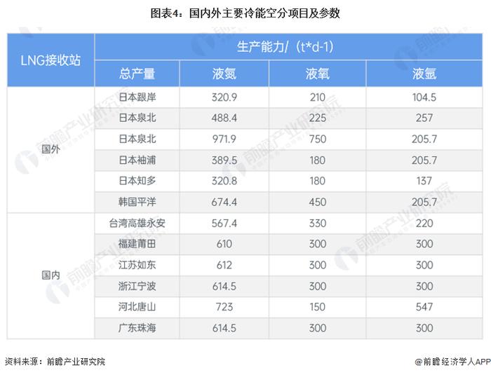 2024年全球及中国LNG冷能利用方式对比 冷能空分和冷能发电优势明显【组图】