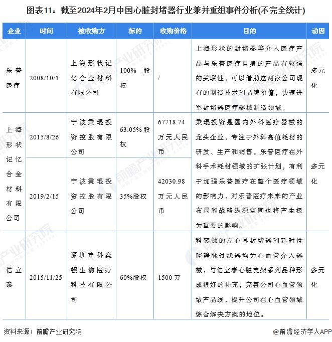 【投资视角】启示2024：中国心脏封堵器行业投融资及兼并重组分析(附投融资事件、对外投资事件、兼并重组等)